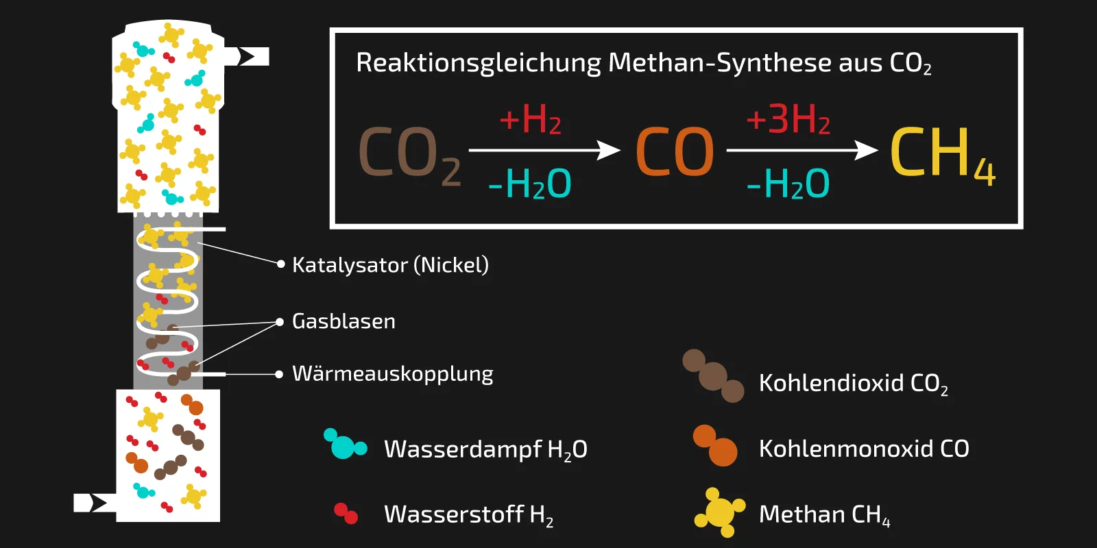 Wie die Direkt-Methanisierung funktioniert: schematische Darstellung des Prozesses. (Grafik: Paul Scherrer Institut/Mahir Dzambegovic)
