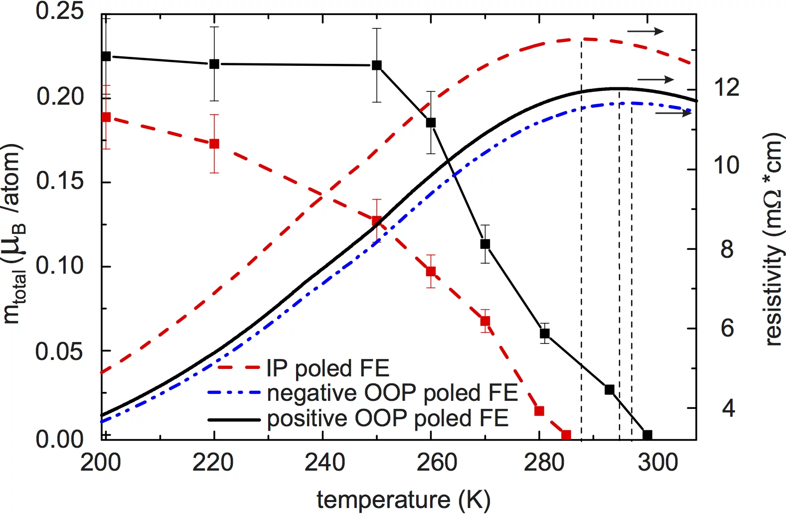 Magnetic moment measured by XMCD and resistivity as a funtion of temperature for two different piezostrain states