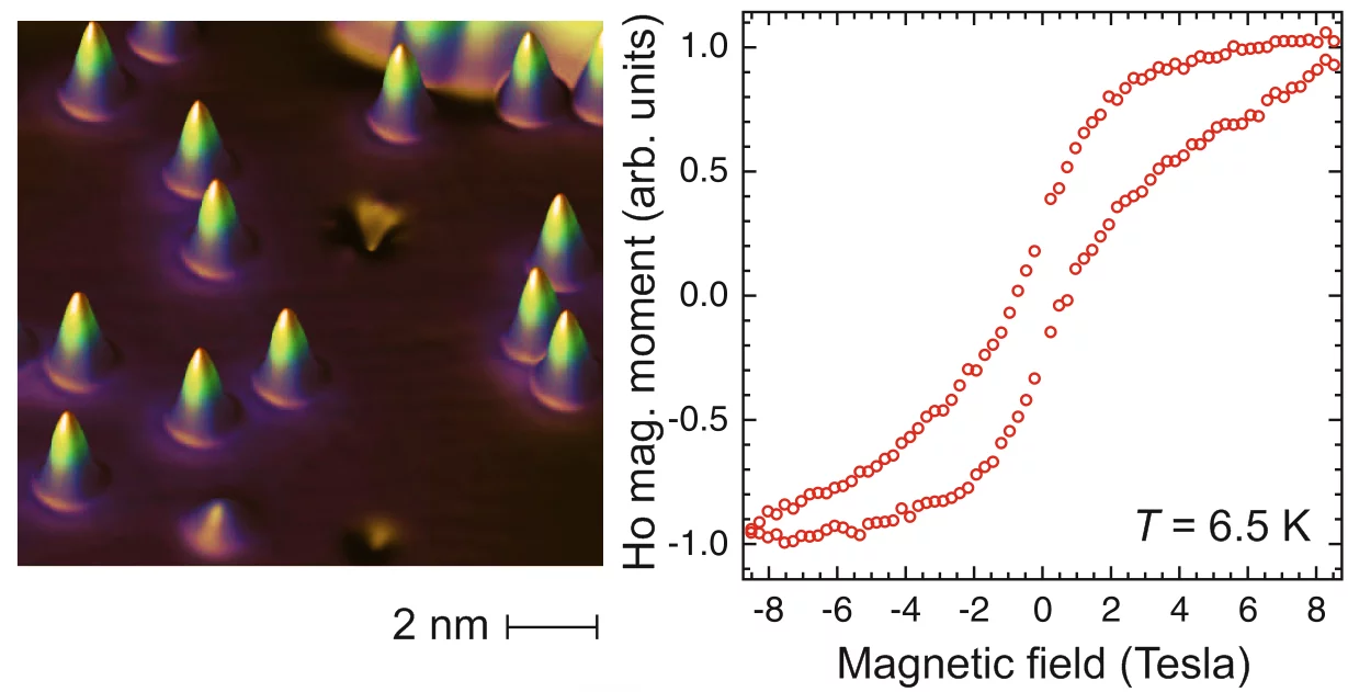 Single holmium atoms on magnesium oxide. (left) Scanning tunneling microscope image and (right) magnetic hysteresis from x-ray magnetic circular dichroism.