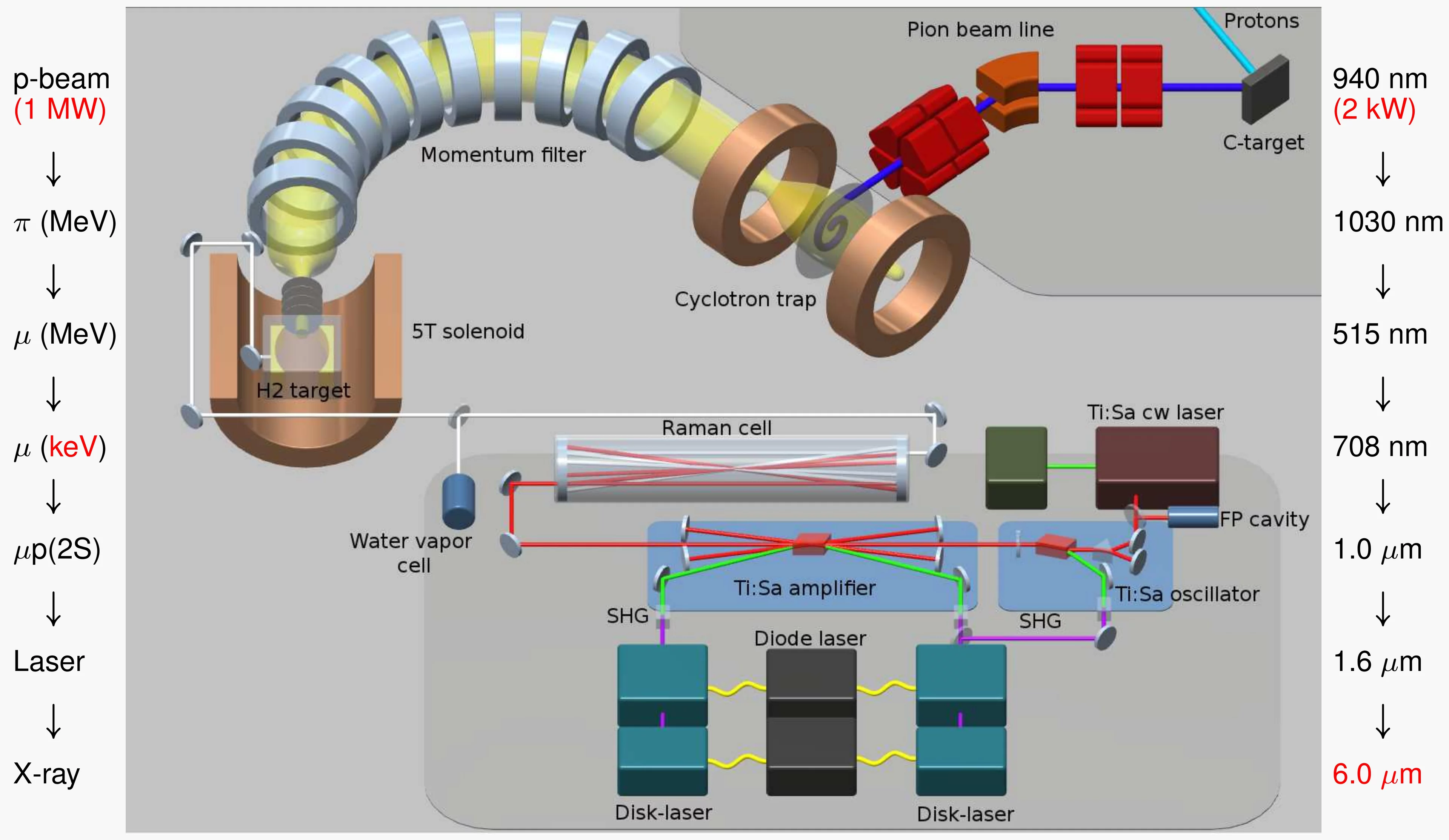 Setup of the Lamb shift experiment used to measure the proton radius.