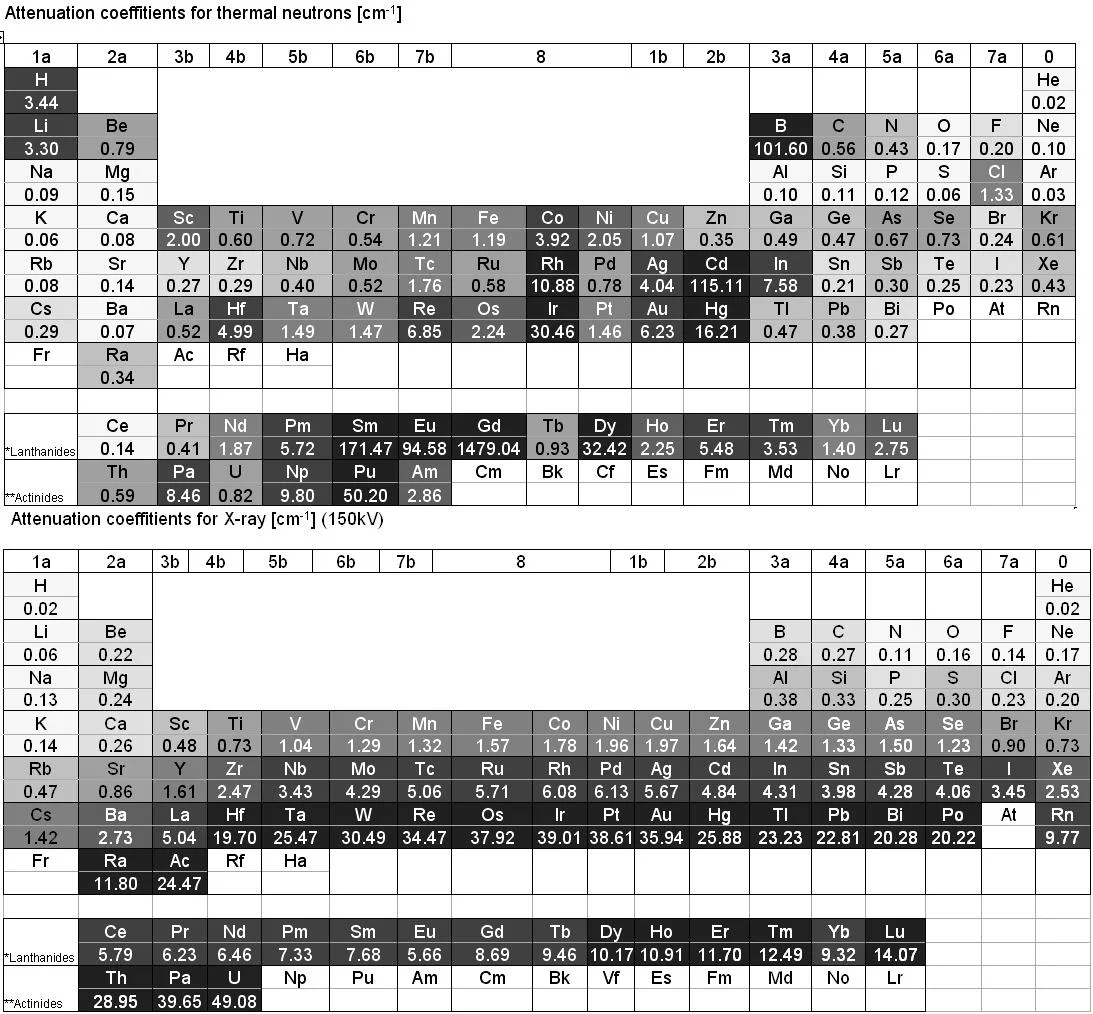 Figure 7 b: Comparison of the linear attenuation coeffitients for thermal neutrons (top) to 150 keV X-ray (bottom)