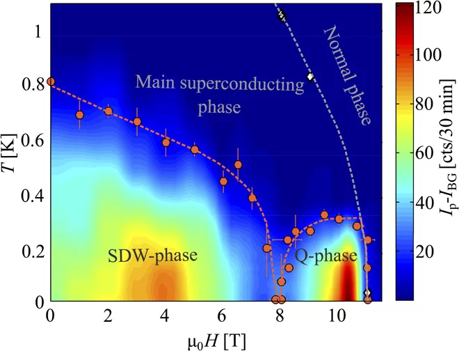 A magnetic instability was found in Nd0.05Ce0.95CoIn5 that separates two magnetic phases with identical symmetry inside the superconducting condensate (taken from ref. 3).