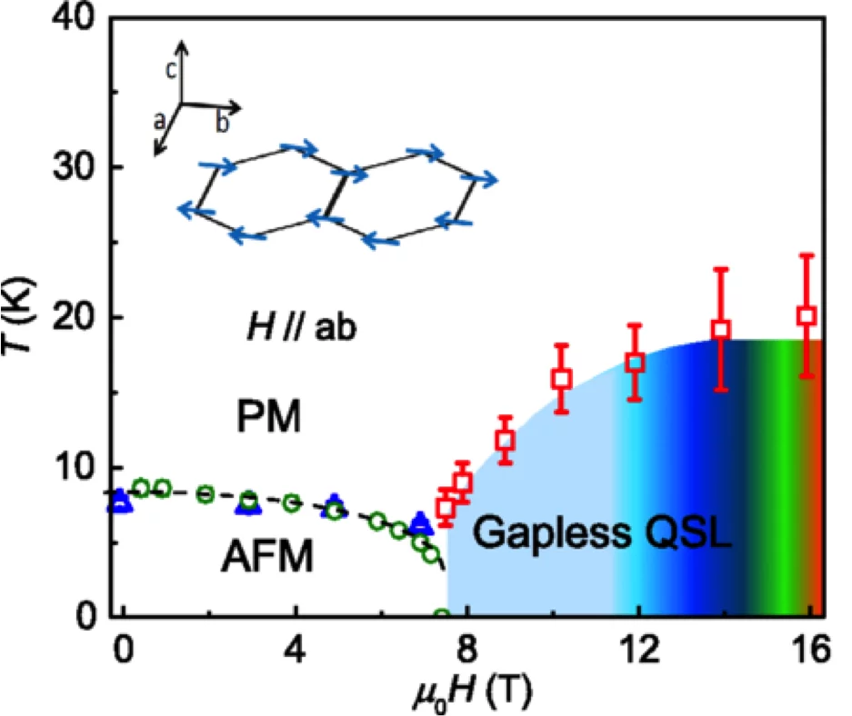 Magnetic phase diagram of α−RuCl3 with field applied in the honeycomb (ab) plane. (Taken from ref. 1, with permission).