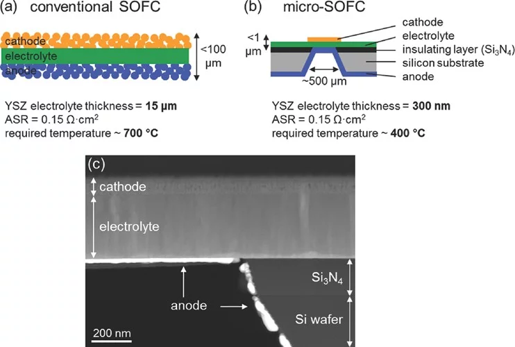 Schematic comparison of the two main SOFC technologies (with planar design) illustrating the decrease of electrolyte thickness in order to lower the operating temperature. a) Anode-supported conventional (thick) SOFC and b) free-standing (thin) micro-SOFC membrane on a silicon substrate (not drawn to scale). c) FIB cross-section of a free-standing micro-SOFC membrane, the insulating Si3N4 layer and the etched Si substrate.