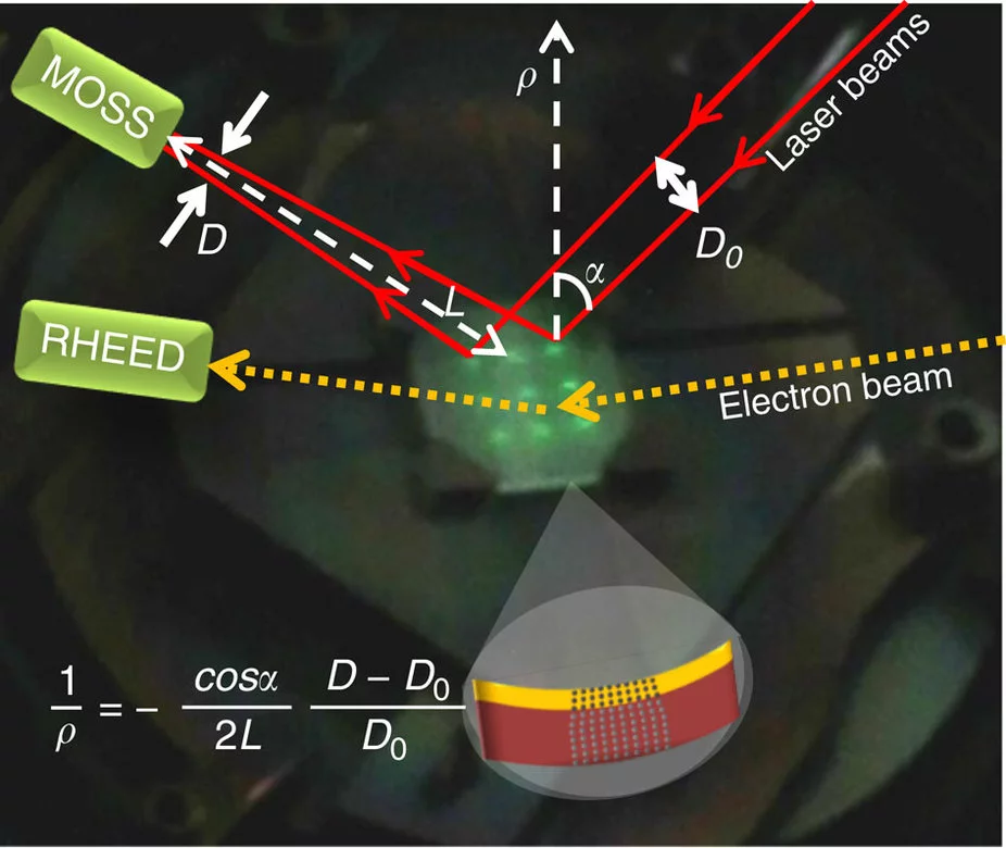 Working principle of the multi-beam optical stress sensor (MOSS): 10 × 10 mm2 MgO substrate on the sample holder of the PLD system equipped with MOSS and RHEED. A 3 × 3 array of parallel laser beams (visible as bright spots on the substrate surface) is reflected by the substrate towards a CCD camera that records the relative distance between the laser spots. The paths of two laser beams of the MOSS and of the electron beam of the RHEED are sketched. The growth of a strained layer induces a change of curvat…