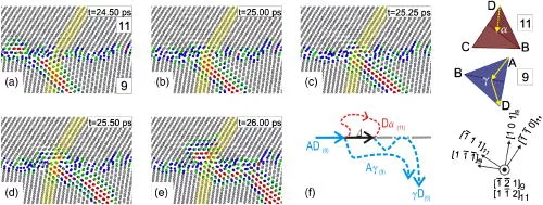 Snapshots of two slip transfer events at coherent regions during the passage a dislocation. The orientation of the slip systems of the two grains together with the identified Burgers vectors is shown on the Thompson tetrahedra.