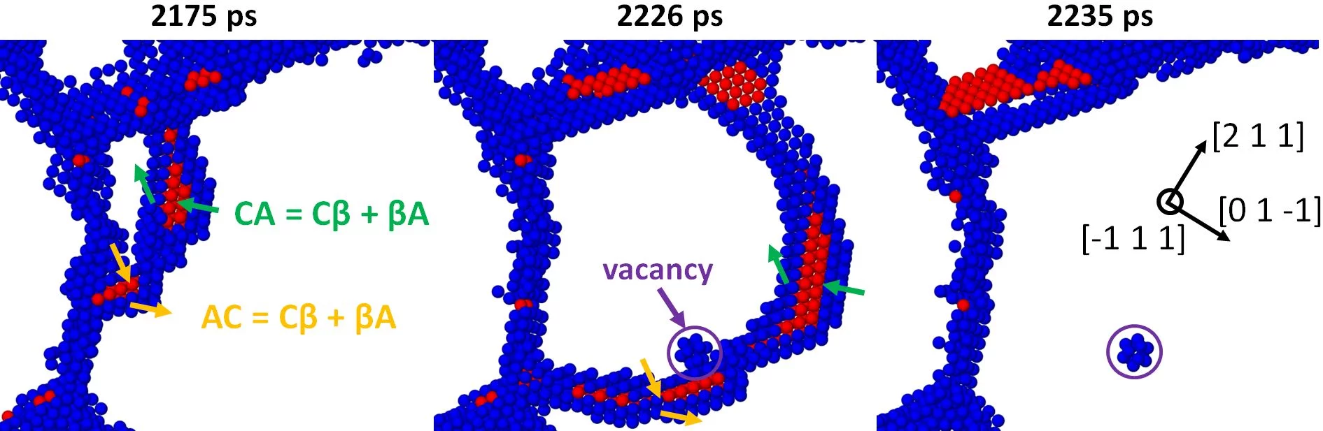 Emission of a vacancy inside the grain after unpinning of the dislocation dipole (CA,AC). The atoms are coloured based on the Common Neighbor Analysis (CNA), where face centred cubic (FCC) atoms, hexagonal close-packed (HCP) atoms and other coordinated atoms are coloured in grey, red, and blue, respectively. The purple circled region shows the formation of a vacancy, from a point defect dragged at the jog resulting from the interaction of the two dislocations.