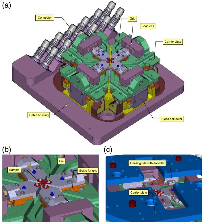(a) Schematic design of the in situ biaxial deformation device, (b) zoom on the sample mounted on the grips, (c) carrier plate (blue) with additional sensors connected to the grips