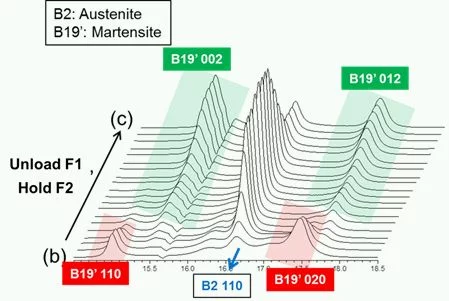 Evolution of the martensite variants during a strain path change, as revealed by _in situ_ x-ray diffraction