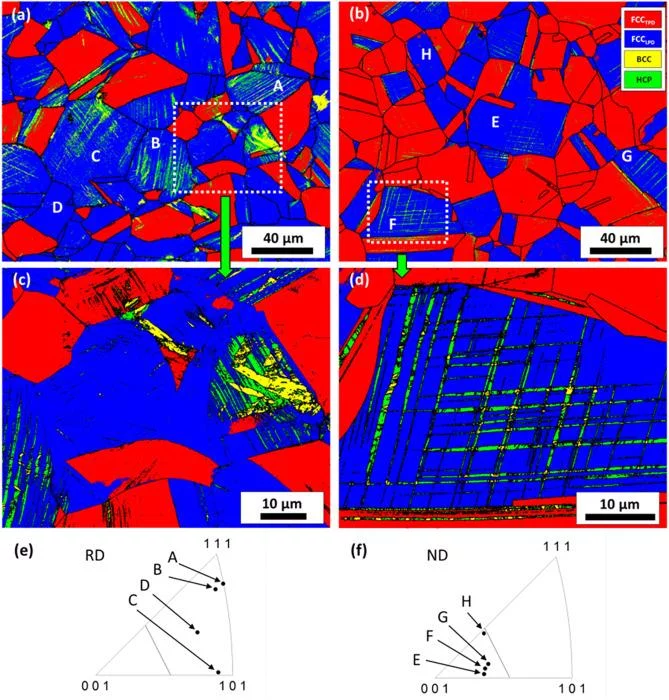 Phase maps showing the γ-austenite grains which belong to the “high Schmid factor” orientation regime for the LPDs (with blue) and the “high Schmid factor” orientation regime for the TPDs (with red), ε-martensite and α′-martensite for: (a) uniaxial, (b) equibiaxial both at ~ 13% equivalent strain. (c) Magnification of the highlighted area in (a) showing significant amount of α′-martensite within the bands of ε-martensite. (d) Magnification of the highlighted area in (b) showing that α′-martensite forms at …