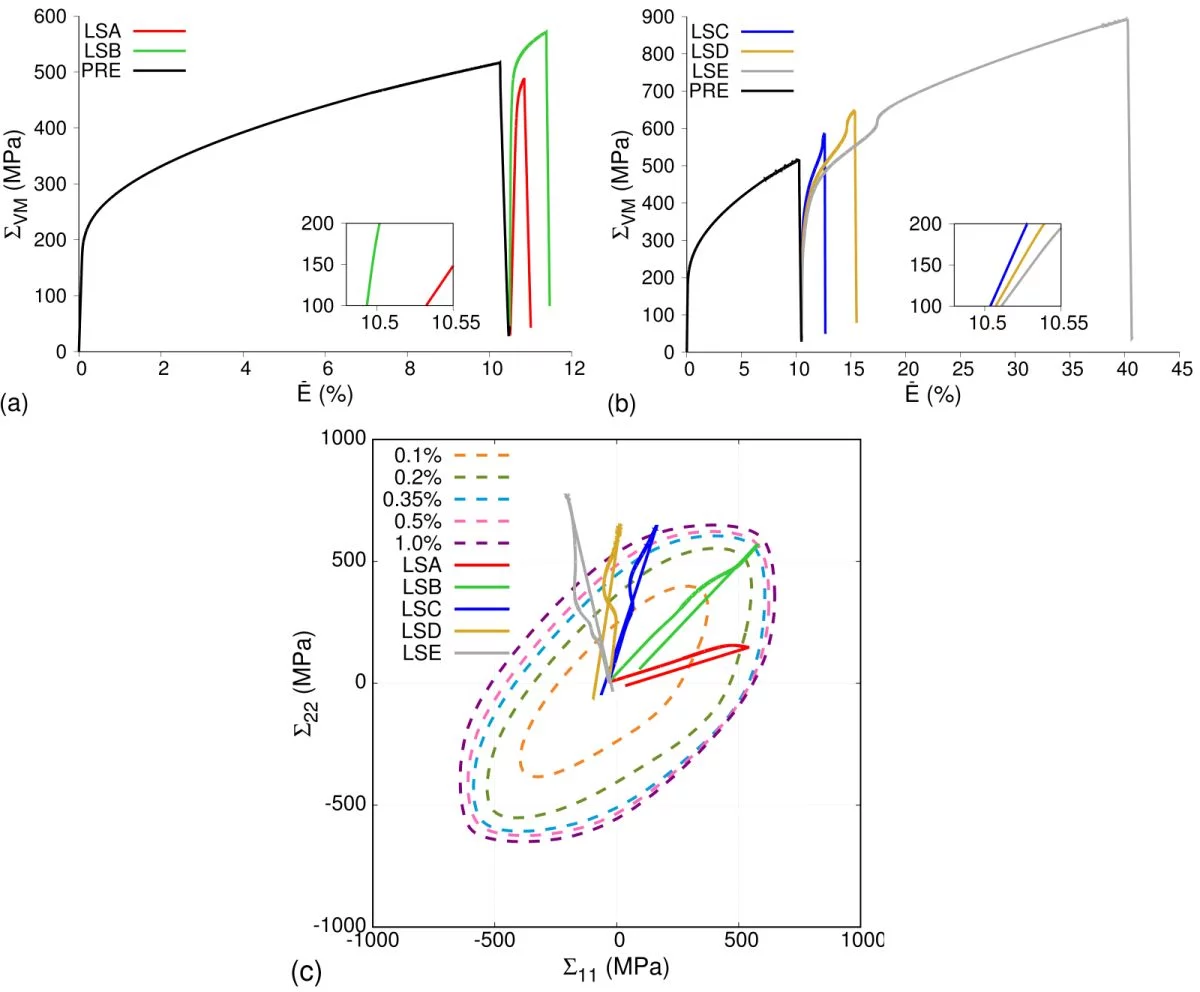 True von Mises stress v/s accumulated total true von Mises strain for the uniaxial load and unload (designated as PRE) and biaxial load path changes: (a) LSA and LSB, and (b) LSC, LSD and LSE. The insets in these figures show that the equibiaxial load path change (LSB) has the elastically stiffest and the hardest initial plastic response. The PCYS after the uniaxial load and unload are shown in (c), superimposed with the cruciform in-plane gauge stress evolution after different biaxial load path changes.