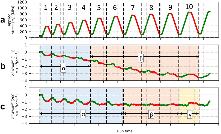 Evolution of peak broadening for the {111} and {200} grain families during multiple load-unload cycles, performed on a 0.1mm Ni single crystal microwire.