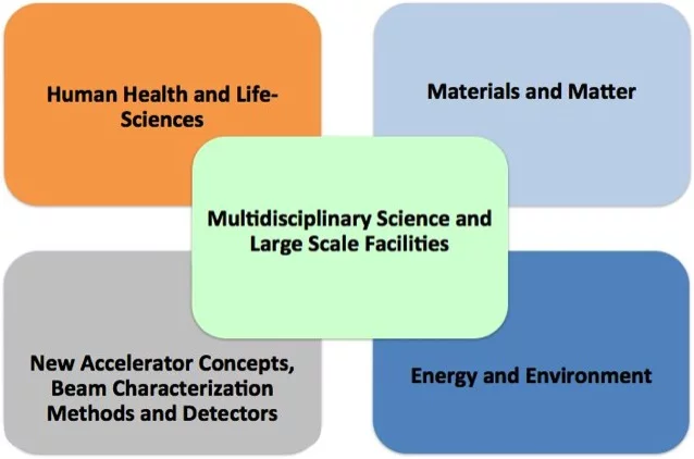 PSI-FELLOW Themes