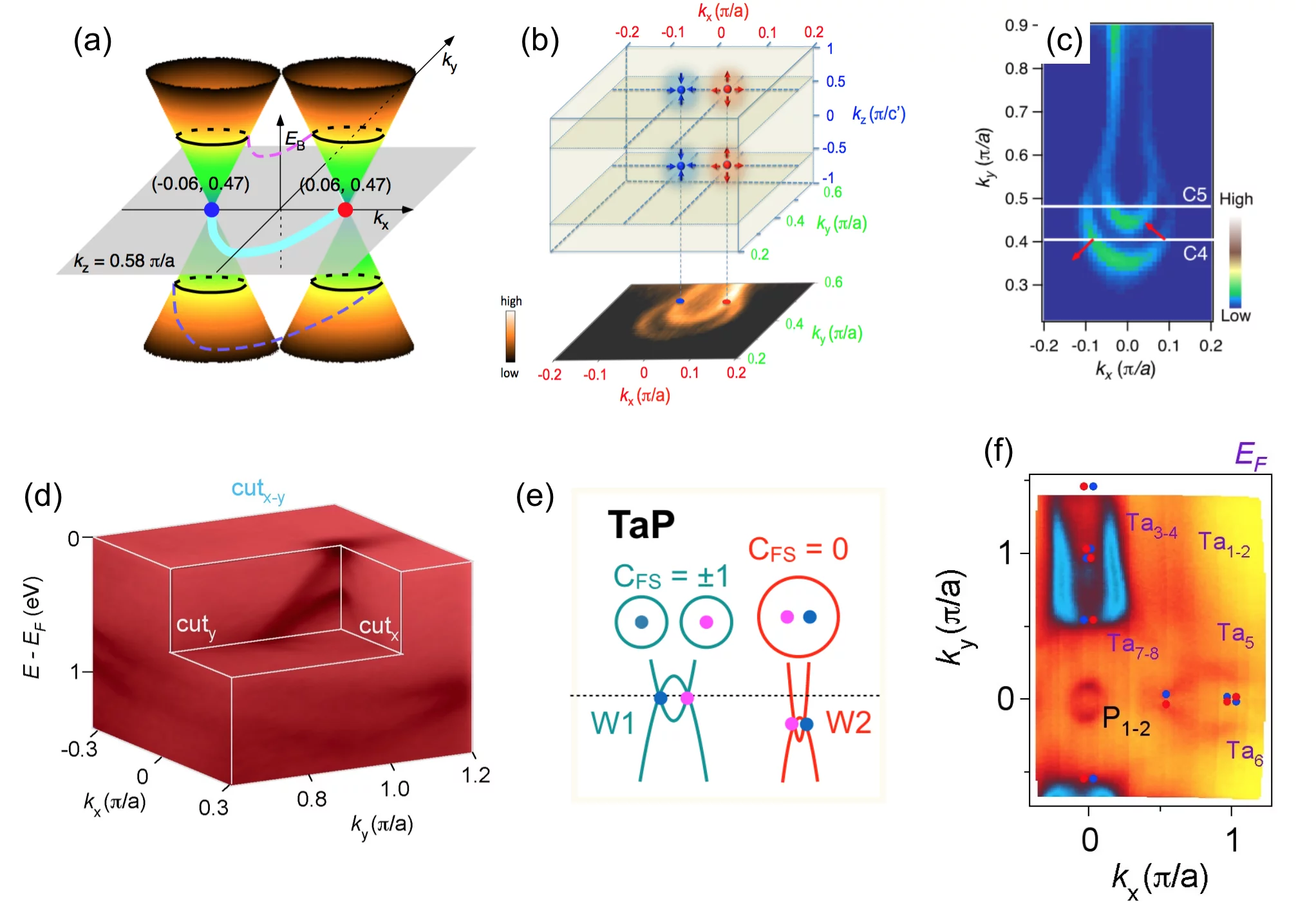 Figure 2: (a) Schematic band dispersions of one pair of Weyl nodes in a 2D plane of the momentum space. (b) The correspondence of bulk Weyl node projections and surface Fermi arc states in TaAs. (c) Experimental determined spin texture of Fermi arc states in TaAs. (d) Experimentally determined electronic structure near a pair of Weyl nodes W2 in TaP. (e) Fermi surface Chern numbers in TaP. (f) Surface Fermi arc states on the Ta-termination in TaP.