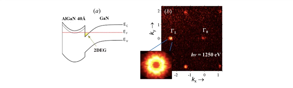 Scheme of the HEMT heterostructure (a), and experimental Fermi surface of the quantized 2DEG (b).