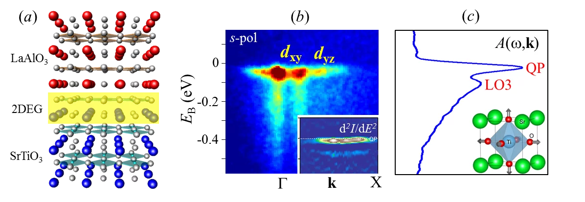 2D electron gas formed at the paradigm oxide inteface LaAlO3/SrTiO3(a), its multiorbital band dispersions (b) and spectral function (c) that manifests polaronic coupling fundamentally limiting mobility of the interfacial charge carriers.