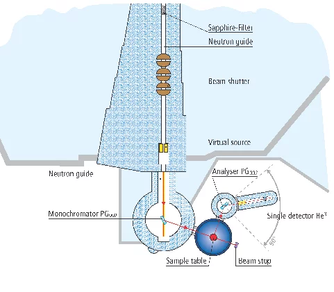 The neutrons first pass a sapphire filter, which absorbs neutrons with an energy above about 80meV.
The adjustable virtual source reduces the background.
The double focusing PG monochromator selects neutrons of the proper wavelength and focus the beam at the sample position.
The monochromator shielding is built from non-magnetic materials so that high field cryo-magnets can be used with EIGER .
The horizontally focusing analyser selects neutrons with a given energy and focus them onto the detector.
The det…