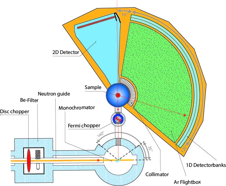 Layout of FOCUS