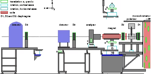 Sketch of MORPHEUS in the (polarised) reflectometry set-up. The options for single crystal diffraction are shown left and above the sample table.