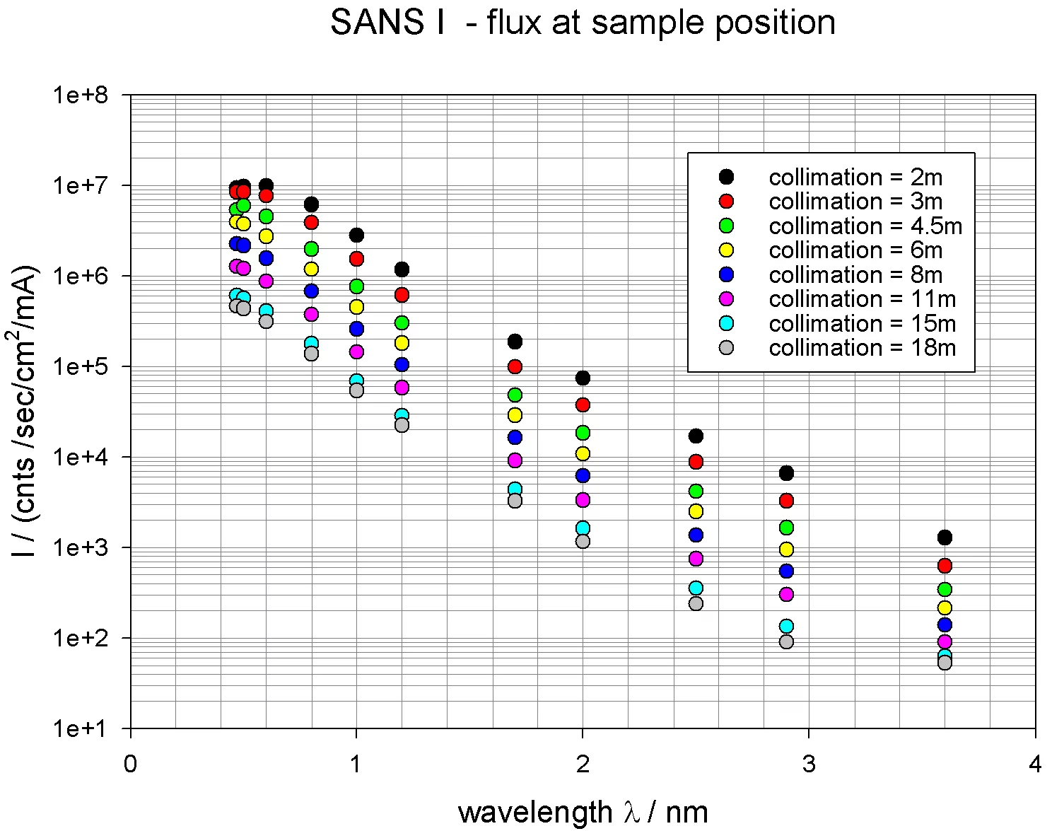Intensity at sample position for the proposed 1 mA proton current of the spallation source.