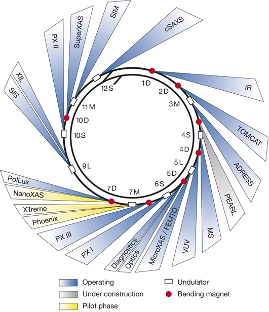 Beamline layout of the SLS