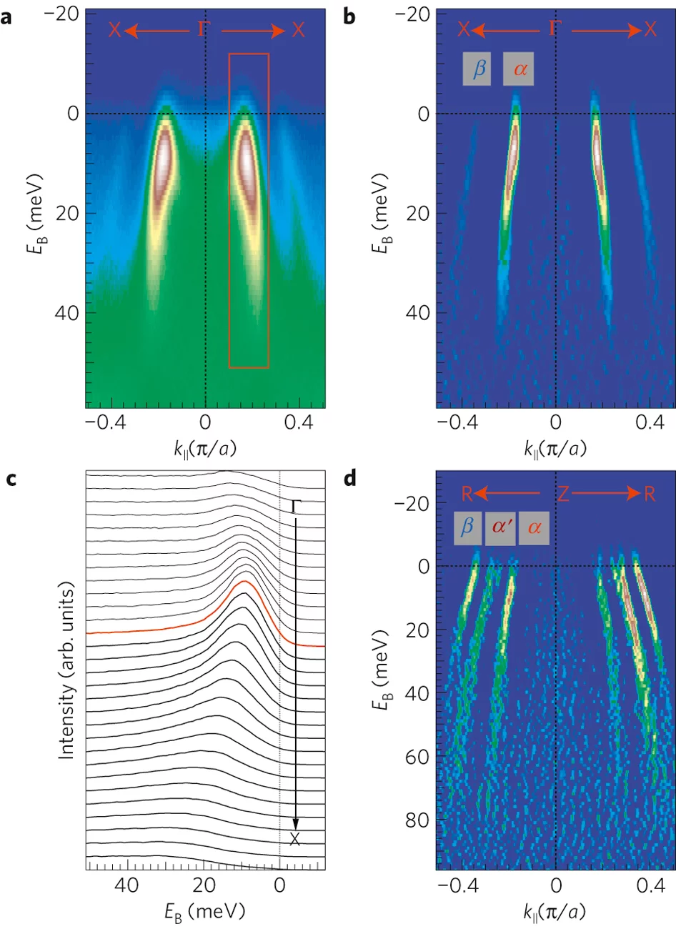 Band dispersion of superconducting Ba0.6K0.4Fe2As2