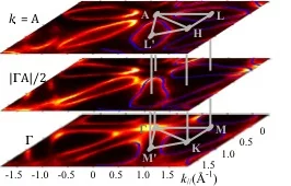 Experimental Fermi surface of VSe2 sliced in three planes in 3D k-space. The FS anisotropy reflects the highly anisotropic macroscopic properties of this material. The experiment is in excellent agreement with the DFT predictions (blue contours).
