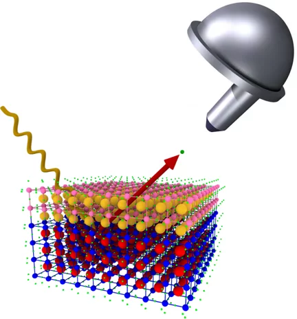 Artistic view of the interface between the LaAlO3 (layer on top: La atoms are yellow Al atoms are purple and O atoms are in green) and the SrTiO3 single crystal (Sr atoms are red, Ti atoms are in blue) probed with photoemission.