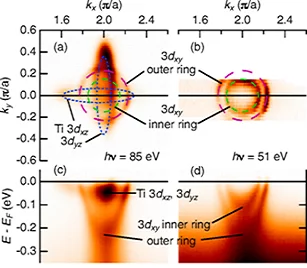 ARPES spectra revealing the electronic structure of a metallic surface state on SrTiO3.