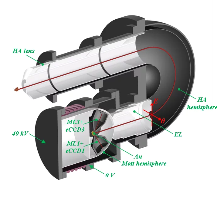 Schematics of the iMott spin detector attached to an ARPES analyzer.