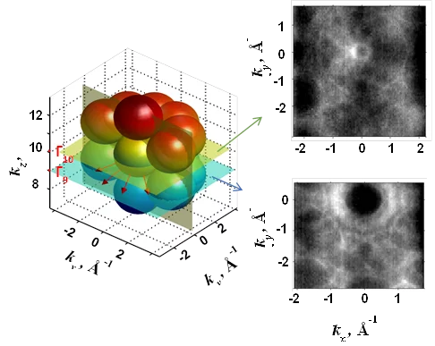 Figure caption: Sketch of the 3D Fermi surface of d-AlNiCo (left) and its experimental cross-sections in the indicated planes (right) showing vanishing pseudogap in the quasiperiodic directions.