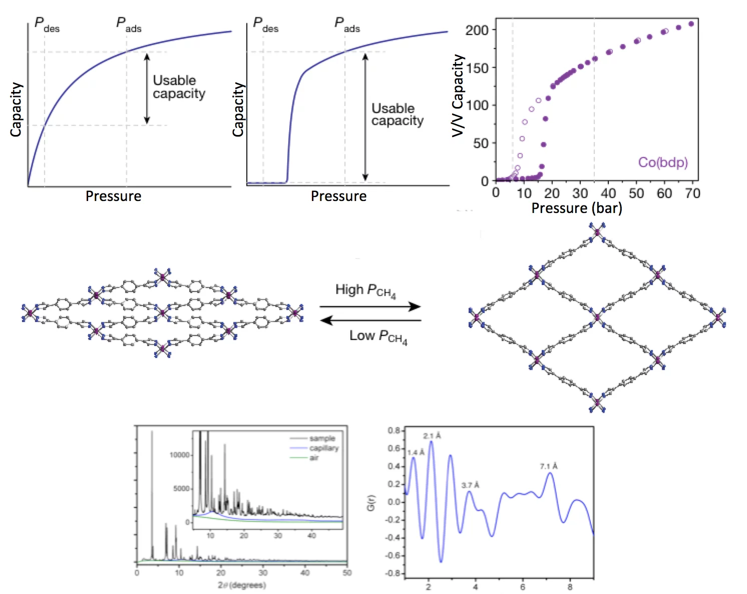 Top: High-pressure CH4 adsorption isotherms (AIs). The usable capacity for a classical Langmuir-type AI (top left) and a ‘stepped’ AI (top middle), with the minimum desorption pressure and the maximum adsorption pressure indicated by the vertical lines. Right, CH4 AIs for Co(bdp)  at 25 °C with Pdes = 5.8 bar and Pads = 35 bar indicated by dashed lines and filled/open circles representing adsorption/desorption.  Middle: The crystal structures of the collapsed (0bar) and CH4- expanded (30bar CH4) phases of …