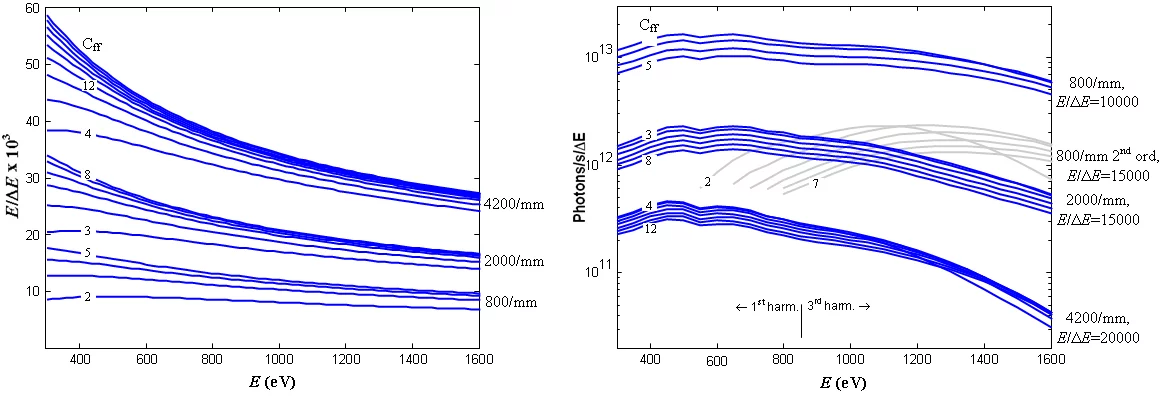 Figure 2: Resolving power and flux parameters. The lines corresponds to different Cff.