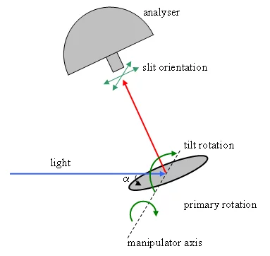 Figure 1: Experimental geometry