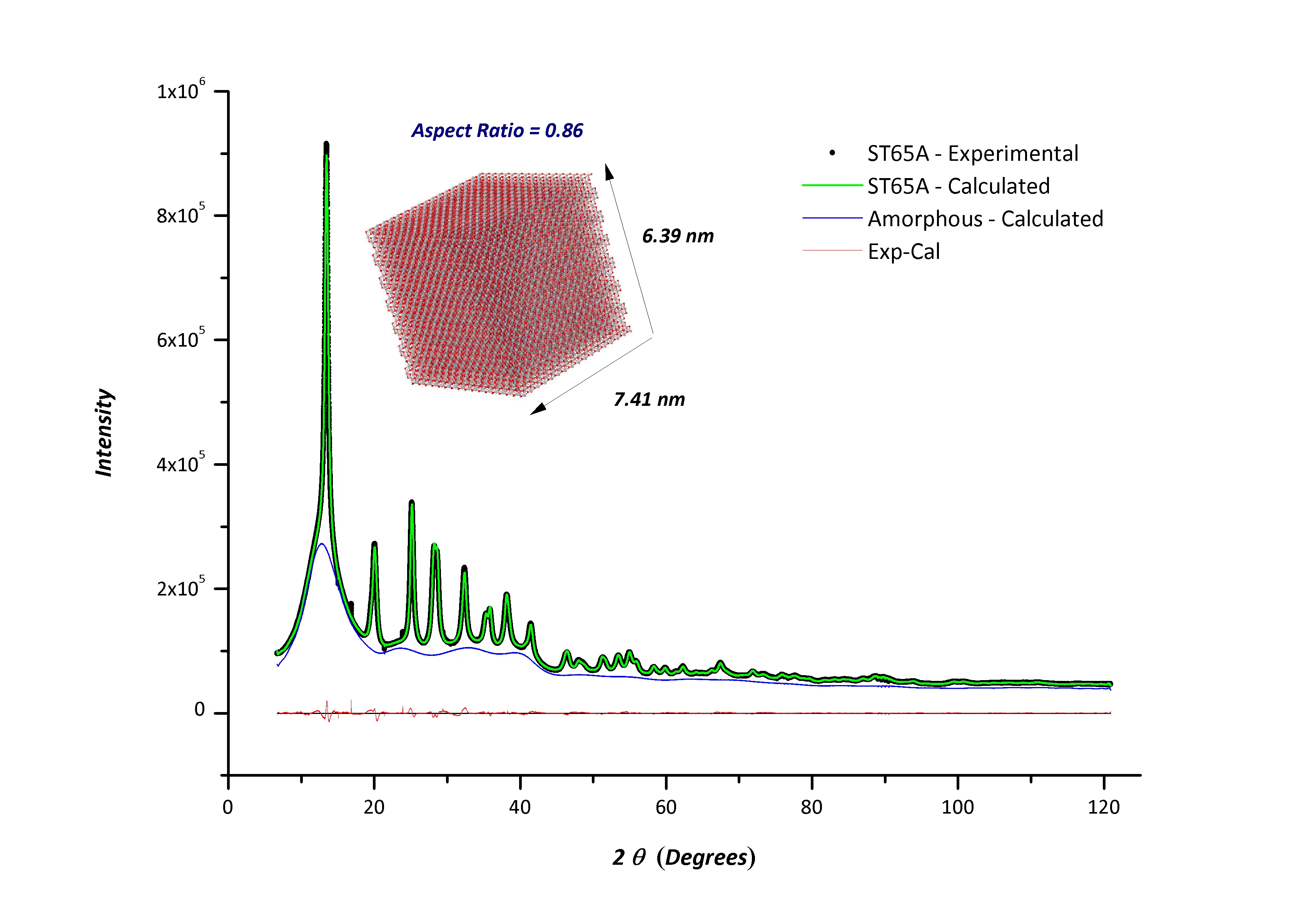 Figure 6: Diffraction pattern and its calculated decomposition (TiO2 NPs + amorphous matrix) of one of the samples of composite TiO2 NPs in amorphous silica matrix.