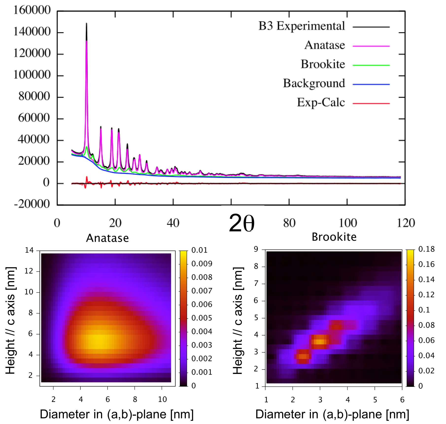 Figure 4: XRPD data and bivariate size distributions for one of the mixed-phase TiO2 samples.