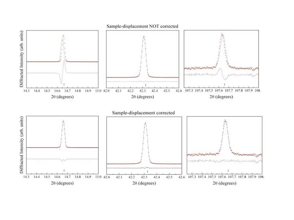 Figure 3: Effect of sample-displacement correction on the whole powder Pawley refinement of NIST SRM 640C Si.