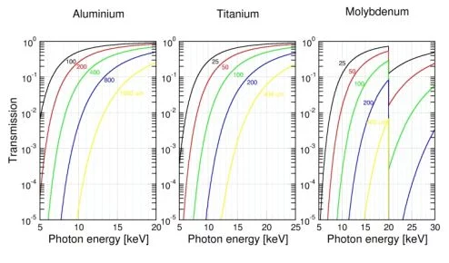Filter transmissions. Shown for Al, Ti, and Mo for various filter thicknesses