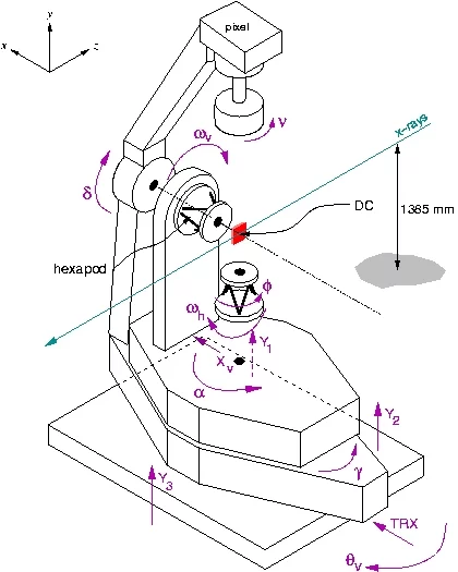 Motor movements of the 5-circle diffractometer. Arrows indicate positive movements. The beam height in the SD station is nominally 1420 mm