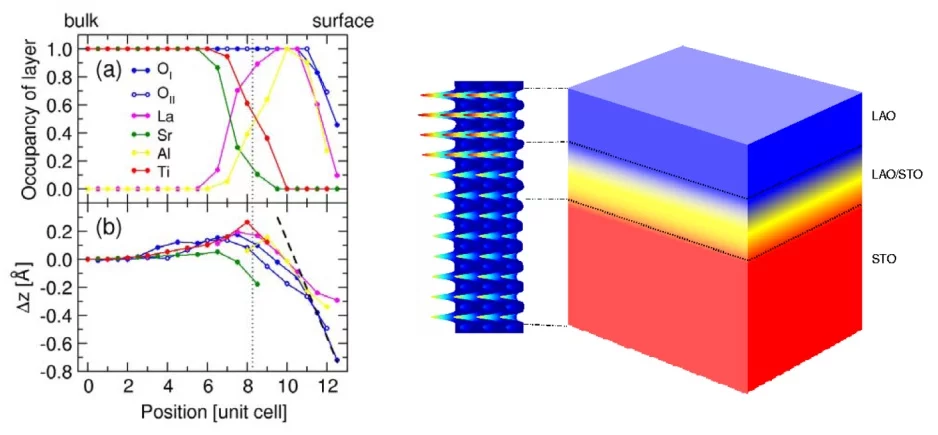 The interface between SrTiO3 and LaAlO3.