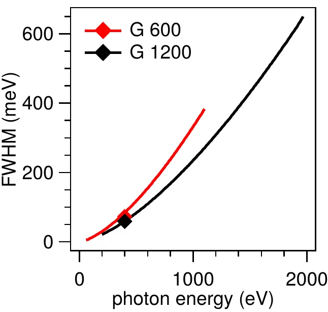 Figure 5: Calculated energy resolution of the beamline optics at the same aperture settings as in Fig. 4. 
   Experimental values from nitrogen XAS are marked.