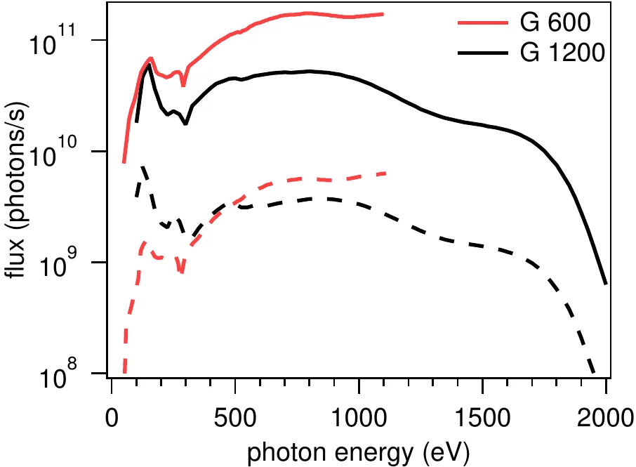 Figure 3: Photon flux at the sample position, measured on a calibrated silicon photodiode for the 600 and 1200 lines/mm diffraction gratings. 
   The solid and broken lines were measured for maximum (720 mrad x 1200 mrad) and minimum (120 mrad x 120 mrad) front-end aperture, respectively. 
   The exit slit size is 100 mm.