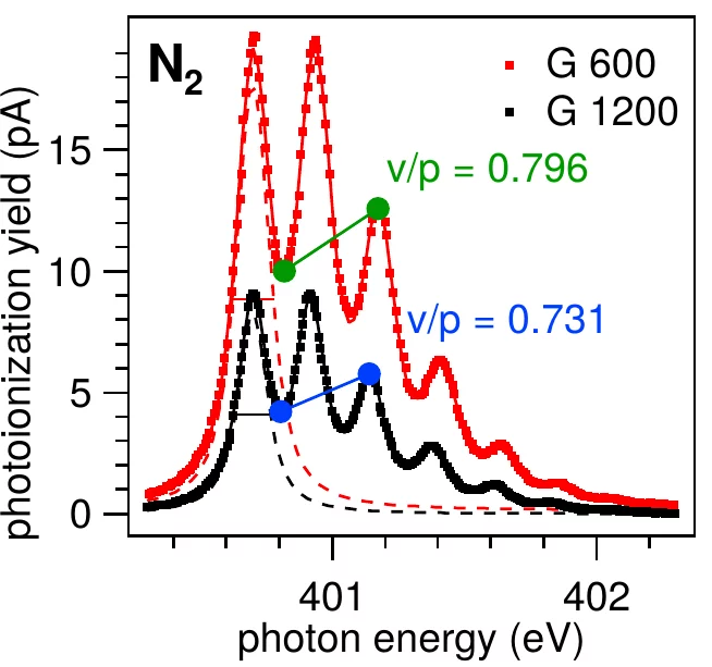 Figure 4: Total yield absorption spectra of nitrogen measured with monochromatic light from the 600 lines/mm grating (G 600) and the 1200 lines/mm grating (G 1200), at an exit slit setting of 50 mm. 
   Solid lines are least-squares fits of Voigt functions, dashed lines show the decomposed lowest-energy peak.
   The intensity ratio between the first valley and third peak (v/p) is indicated.