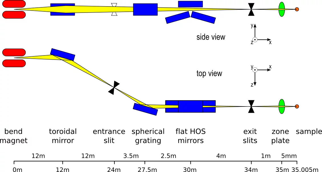 Layout of the PolLux beamline