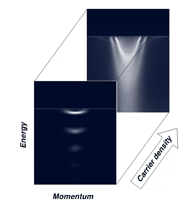 The complex electron phonon interaction in SrTiO3 seen by ARPES. The series of replica bands at low carrier density is an unambiguous spectroscopic fingerprint of Fröhlich polarons. With increasing carrier density, the replica bands evolve into a subtle kink structure in much wider electronic bands. This shows directly that the polarons dissociate as the doping is increased (Figure prepared by Anna Tamai, Department of Quantum Matter Physics, University of Geneva).