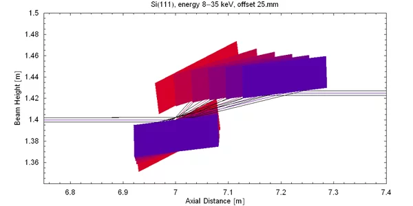 Expected translation of the second crystal along the beam path when Si111 crystal is used. (Click to enlarge)