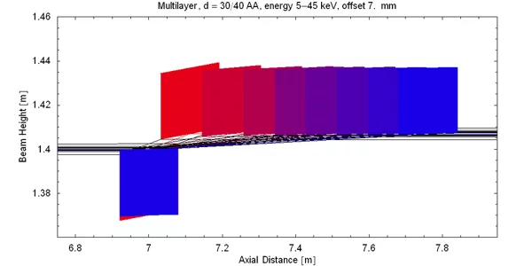 Expected translation of the second crystal along the beam path when multilayers are used. (Click to enlarge)