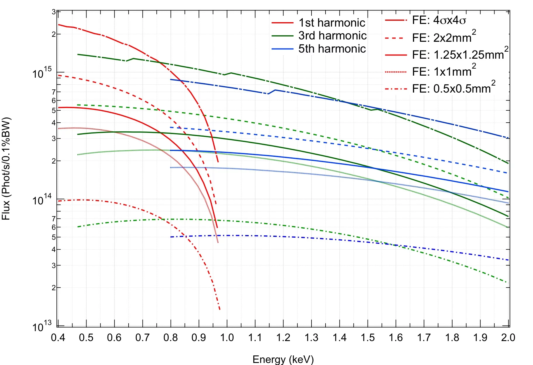 Calculated flux for first, third and fifth harmonic with linear horizontal light and different front-end opening.