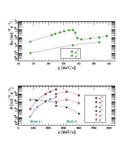 Fig 3: Positive muon flux in piE1 in achromatic mode