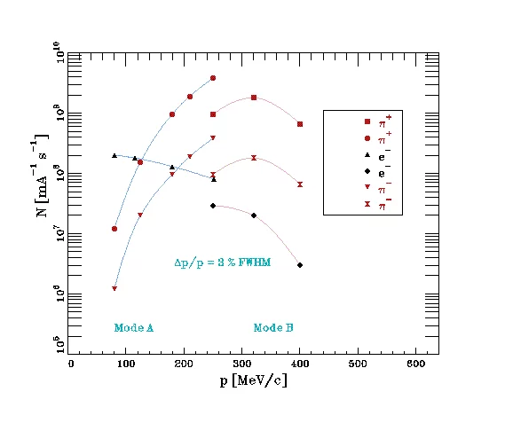 Fig 4 : Pions and electrons flux in piE1